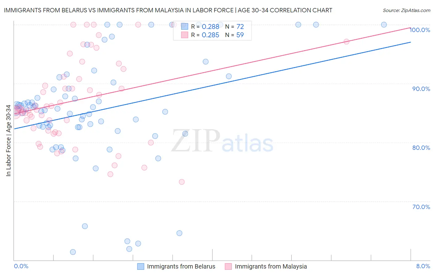 Immigrants from Belarus vs Immigrants from Malaysia In Labor Force | Age 30-34