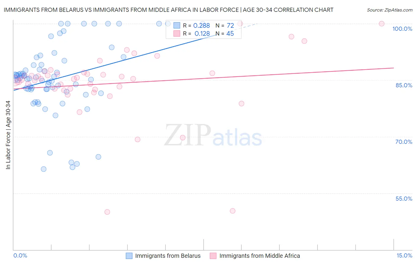 Immigrants from Belarus vs Immigrants from Middle Africa In Labor Force | Age 30-34