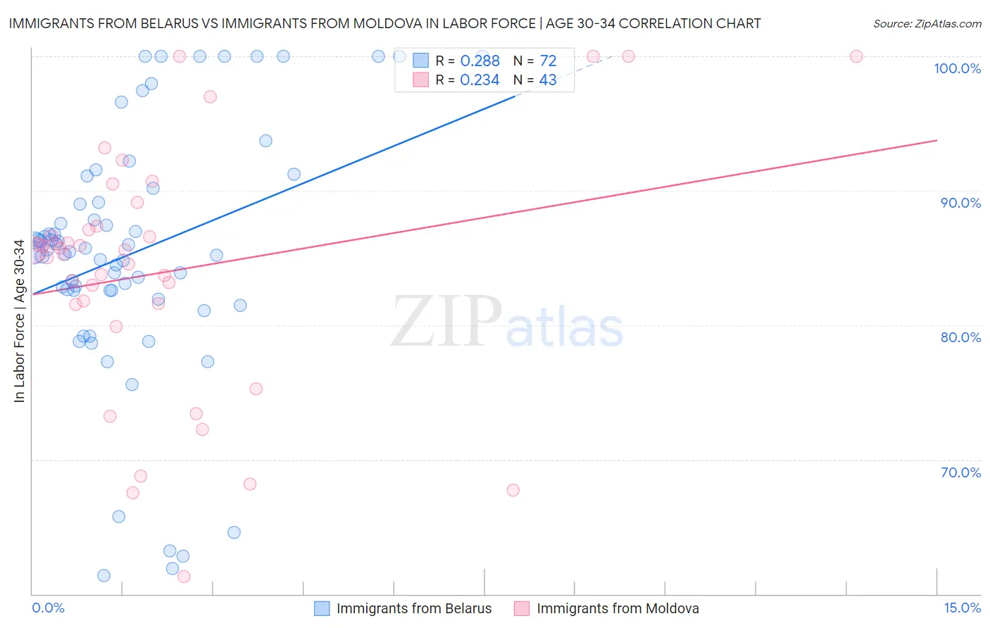 Immigrants from Belarus vs Immigrants from Moldova In Labor Force | Age 30-34
