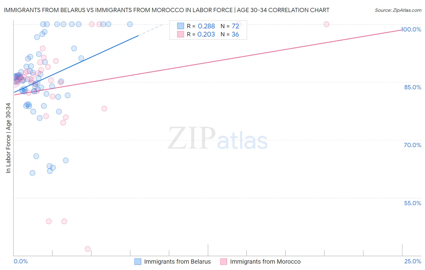Immigrants from Belarus vs Immigrants from Morocco In Labor Force | Age 30-34
