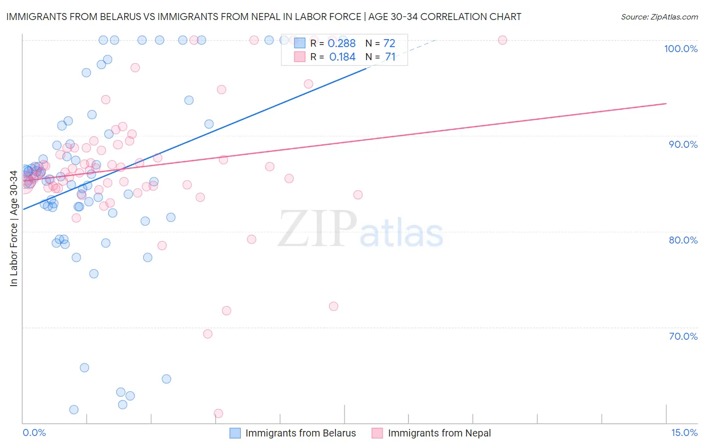 Immigrants from Belarus vs Immigrants from Nepal In Labor Force | Age 30-34
