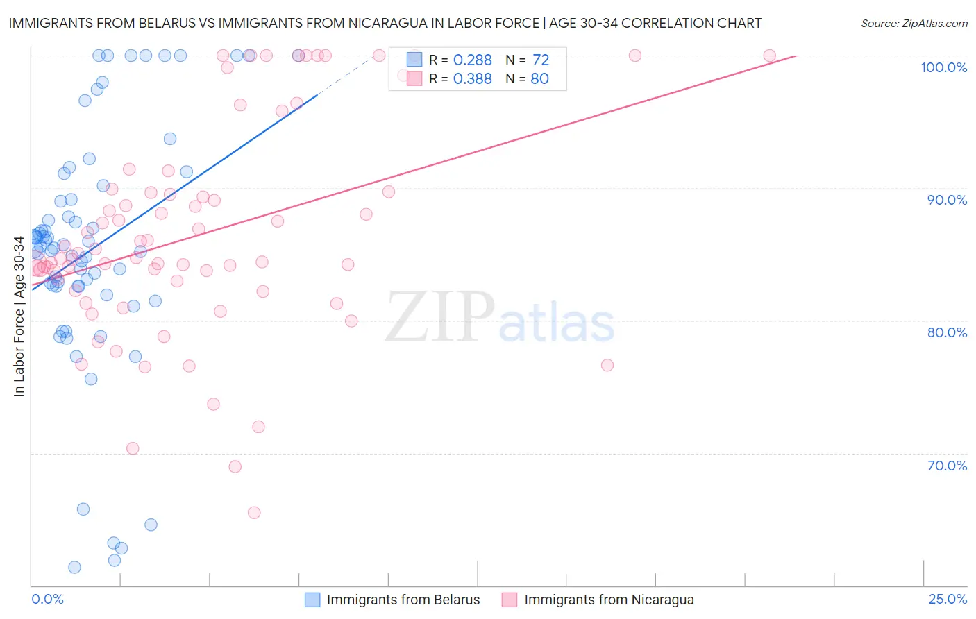 Immigrants from Belarus vs Immigrants from Nicaragua In Labor Force | Age 30-34