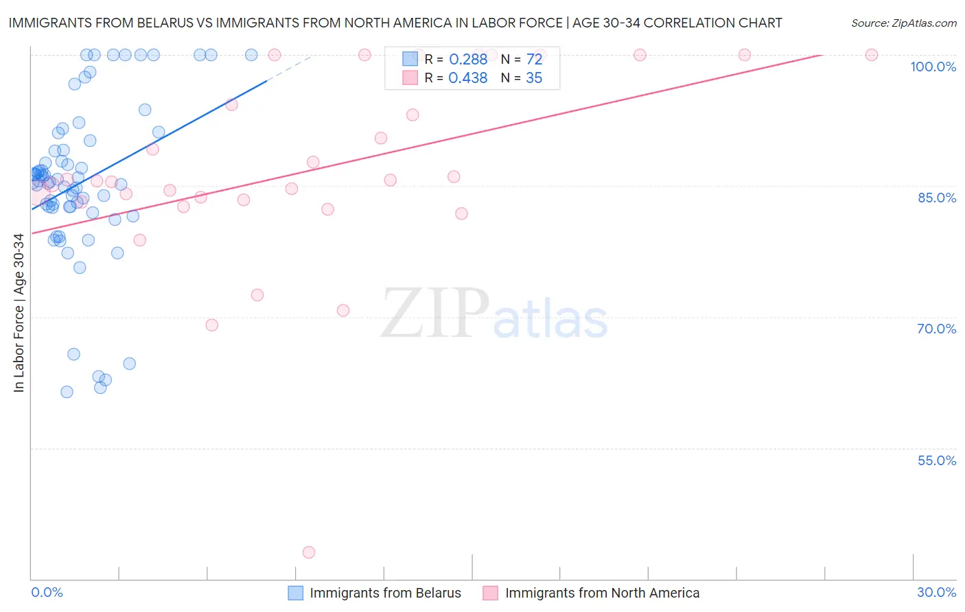 Immigrants from Belarus vs Immigrants from North America In Labor Force | Age 30-34