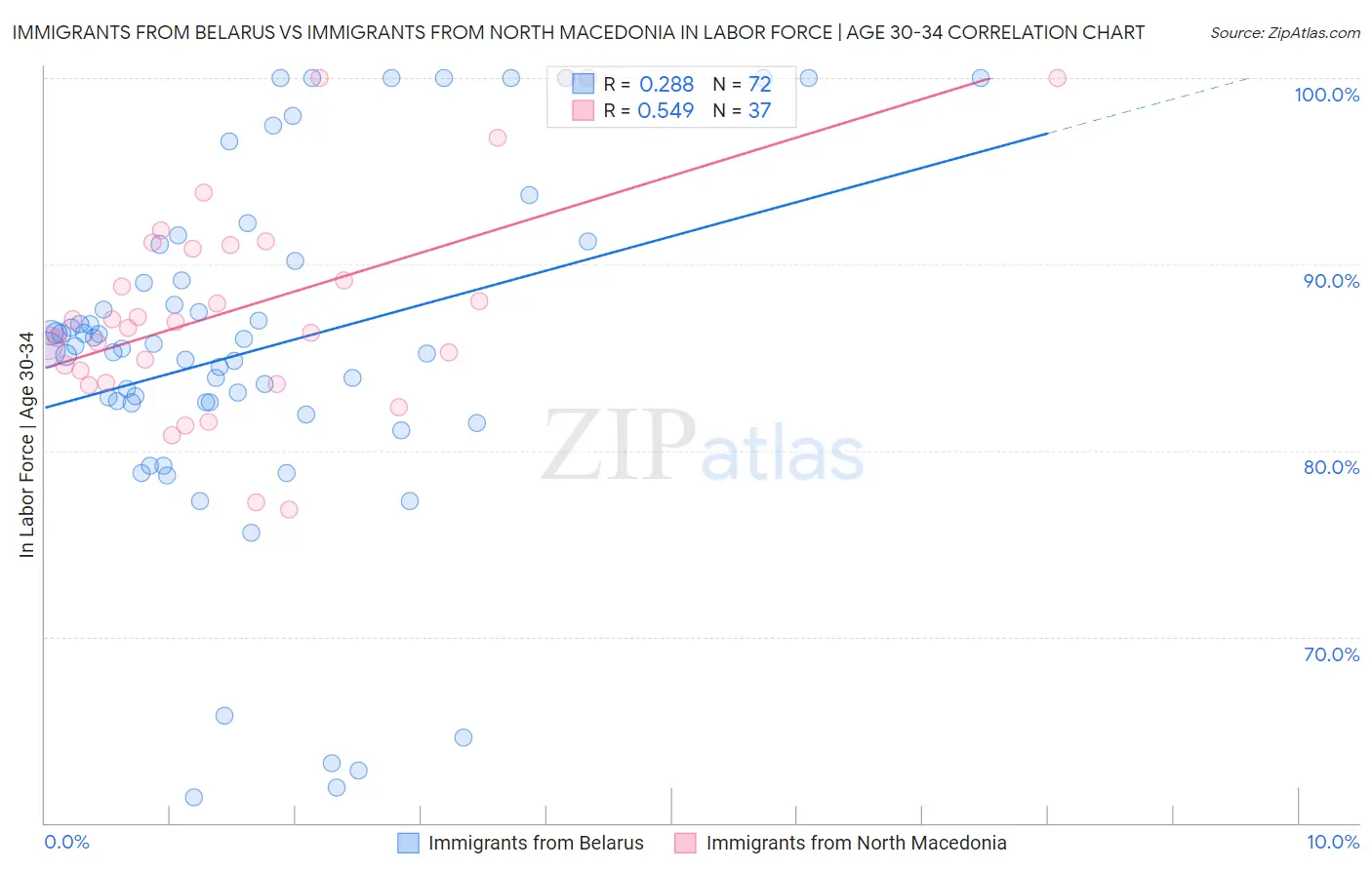 Immigrants from Belarus vs Immigrants from North Macedonia In Labor Force | Age 30-34