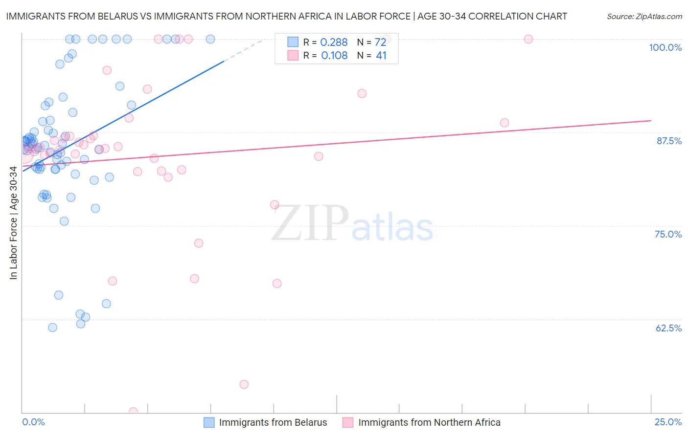 Immigrants from Belarus vs Immigrants from Northern Africa In Labor Force | Age 30-34
