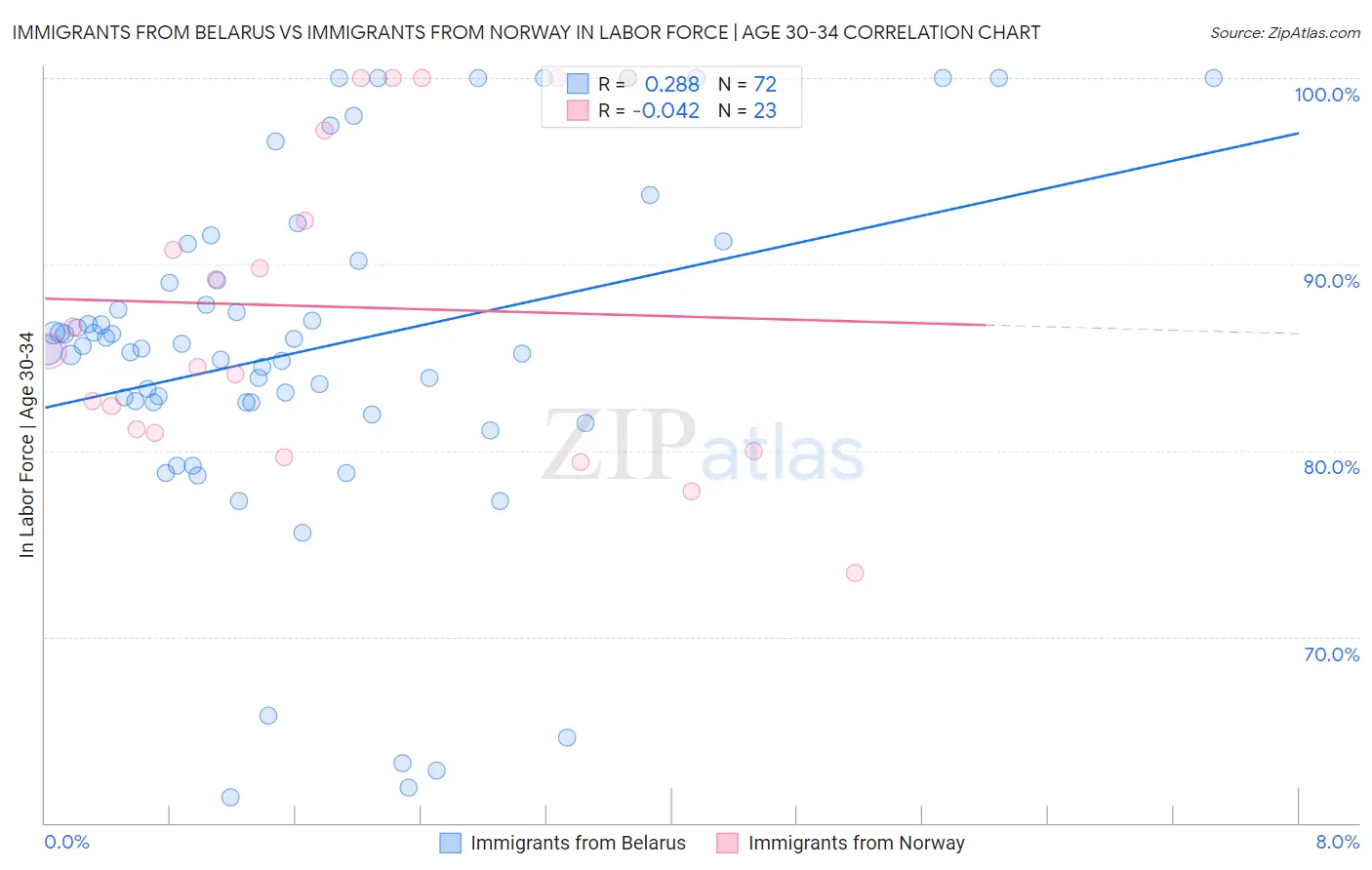 Immigrants from Belarus vs Immigrants from Norway In Labor Force | Age 30-34