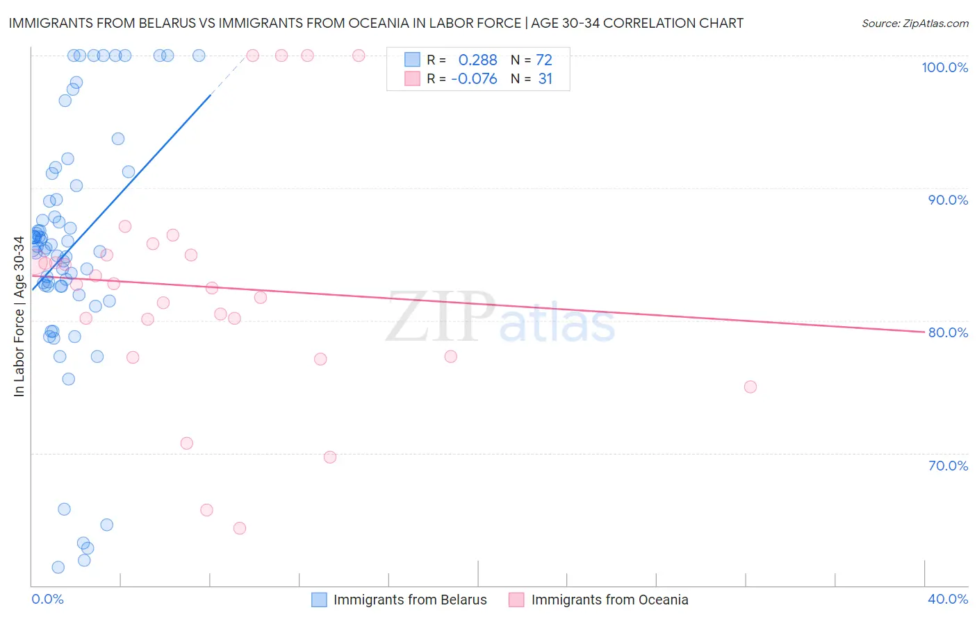 Immigrants from Belarus vs Immigrants from Oceania In Labor Force | Age 30-34