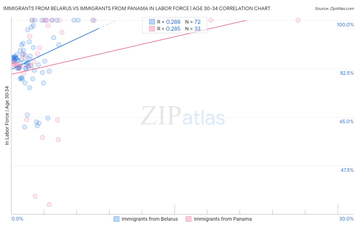 Immigrants from Belarus vs Immigrants from Panama In Labor Force | Age 30-34
