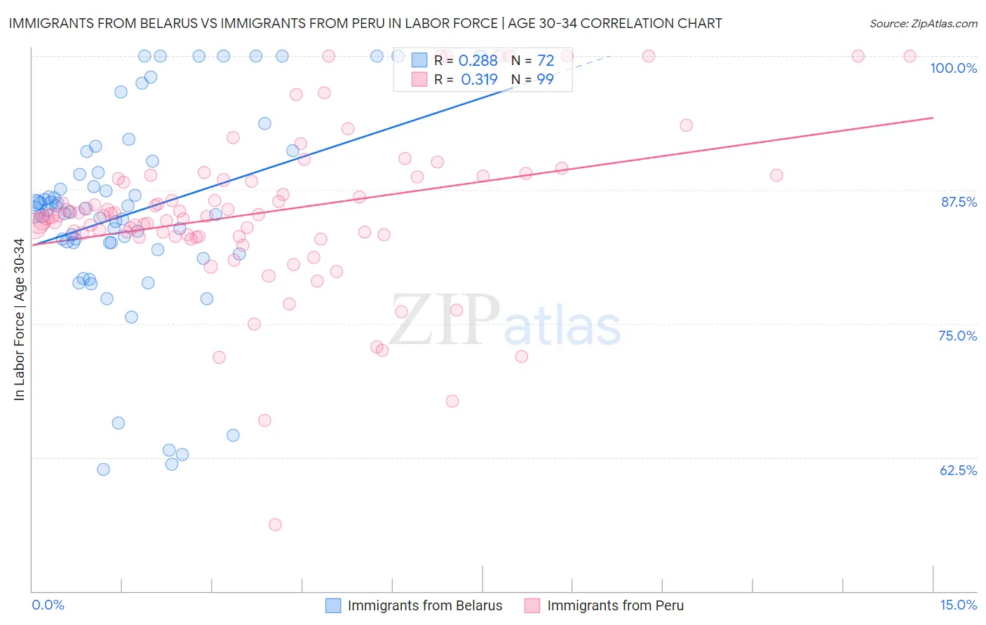 Immigrants from Belarus vs Immigrants from Peru In Labor Force | Age 30-34