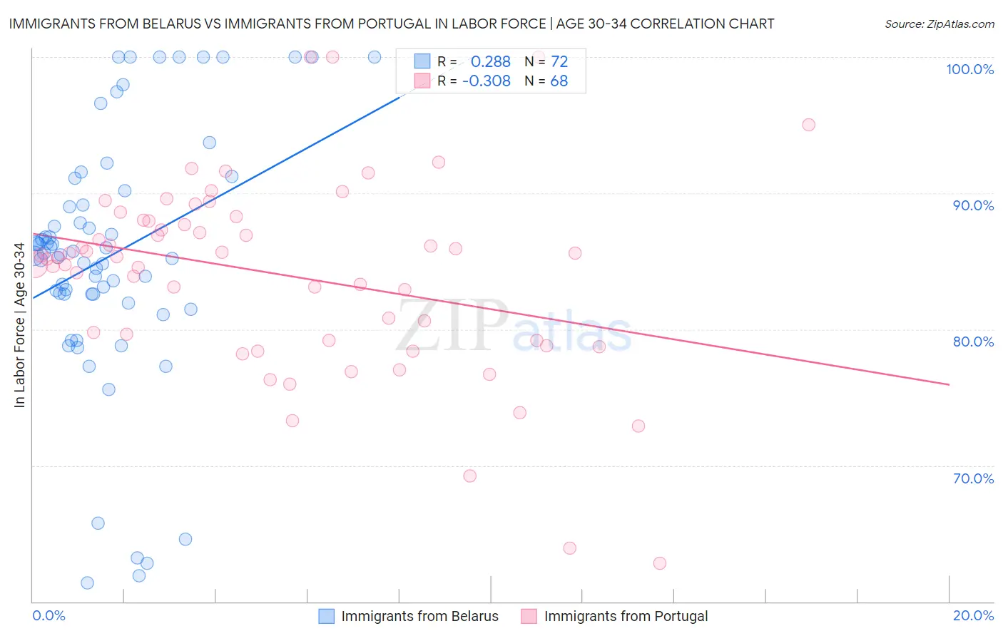 Immigrants from Belarus vs Immigrants from Portugal In Labor Force | Age 30-34