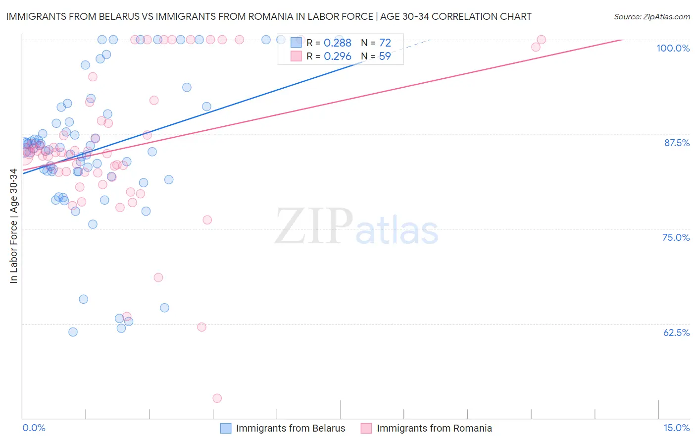 Immigrants from Belarus vs Immigrants from Romania In Labor Force | Age 30-34