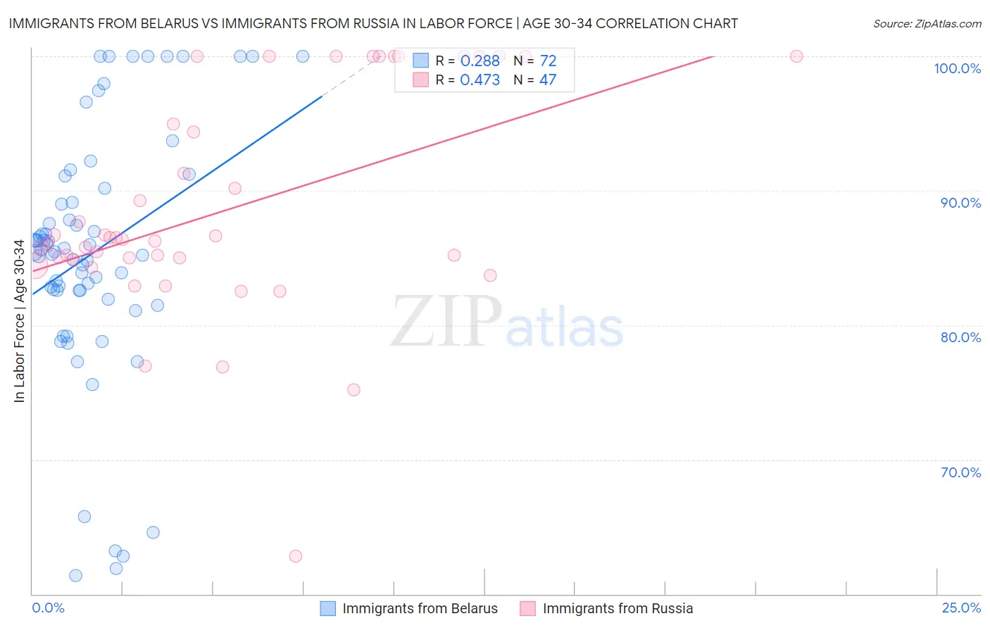 Immigrants from Belarus vs Immigrants from Russia In Labor Force | Age 30-34