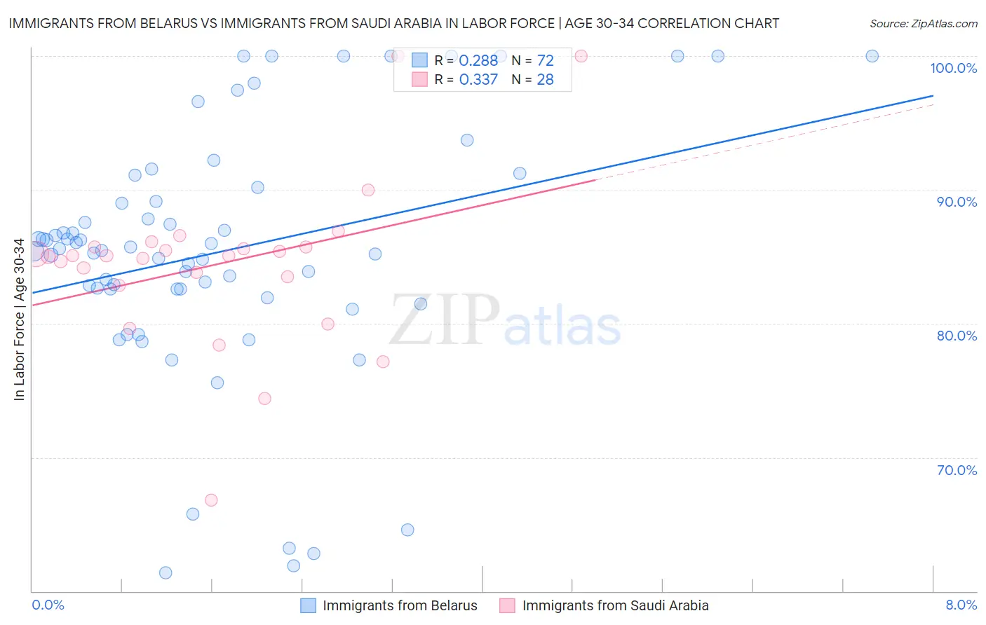 Immigrants from Belarus vs Immigrants from Saudi Arabia In Labor Force | Age 30-34
