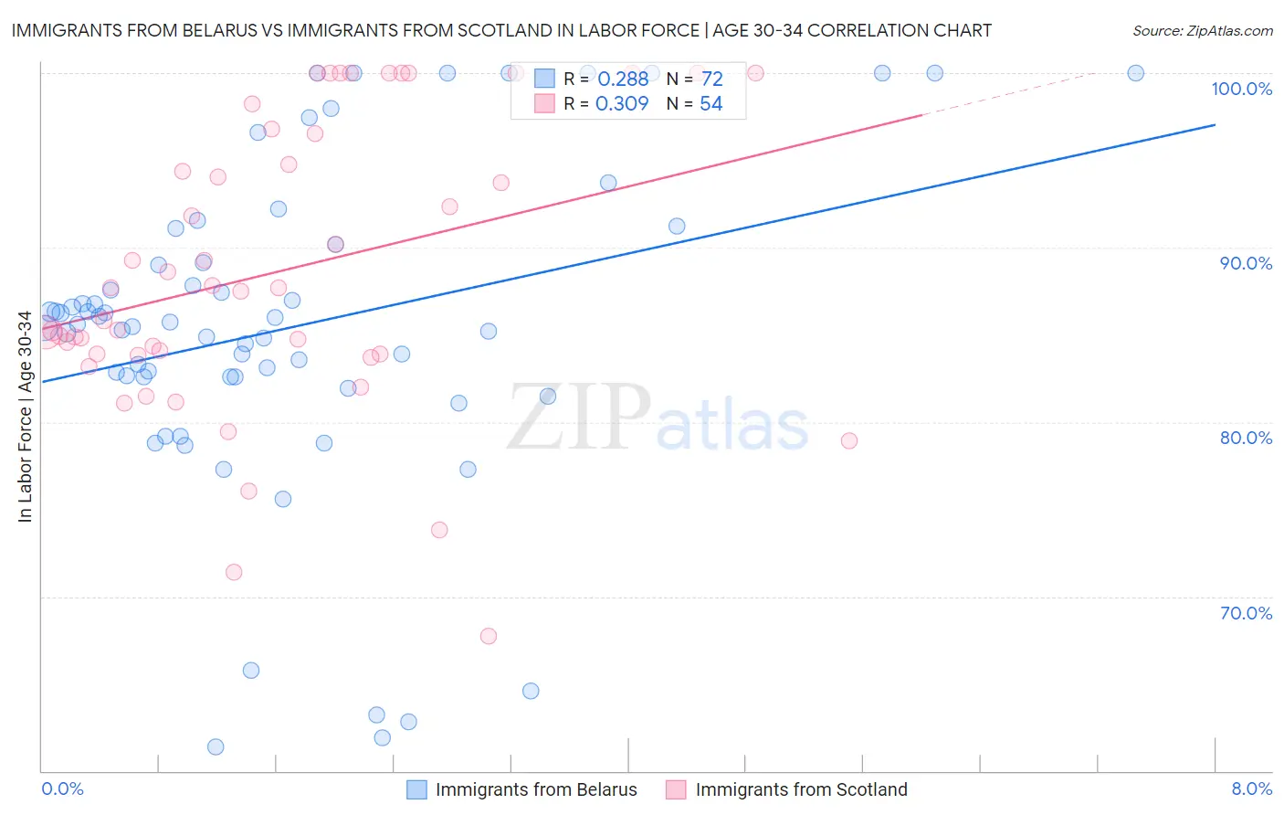 Immigrants from Belarus vs Immigrants from Scotland In Labor Force | Age 30-34