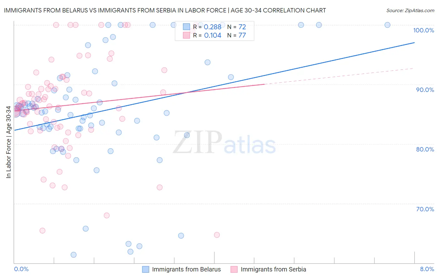 Immigrants from Belarus vs Immigrants from Serbia In Labor Force | Age 30-34