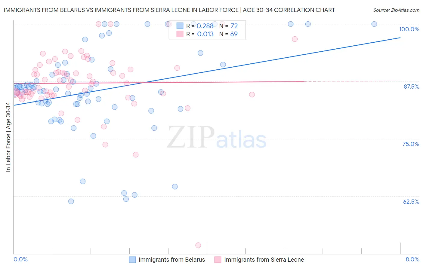 Immigrants from Belarus vs Immigrants from Sierra Leone In Labor Force | Age 30-34