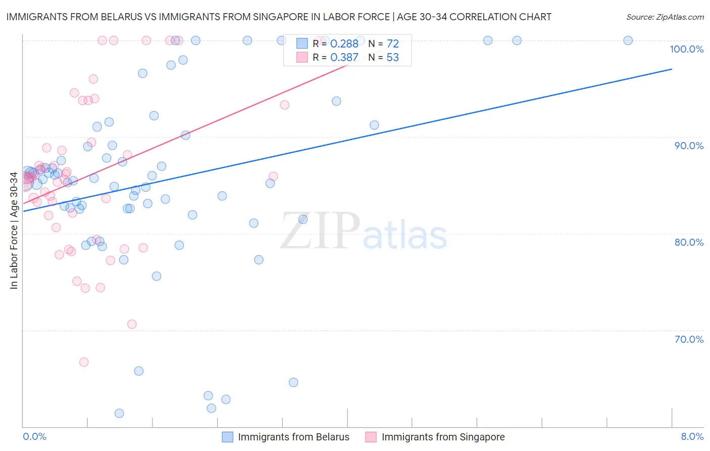 Immigrants from Belarus vs Immigrants from Singapore In Labor Force | Age 30-34