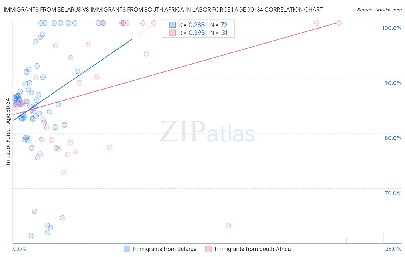 Immigrants from Belarus vs Immigrants from South Africa In Labor Force | Age 30-34