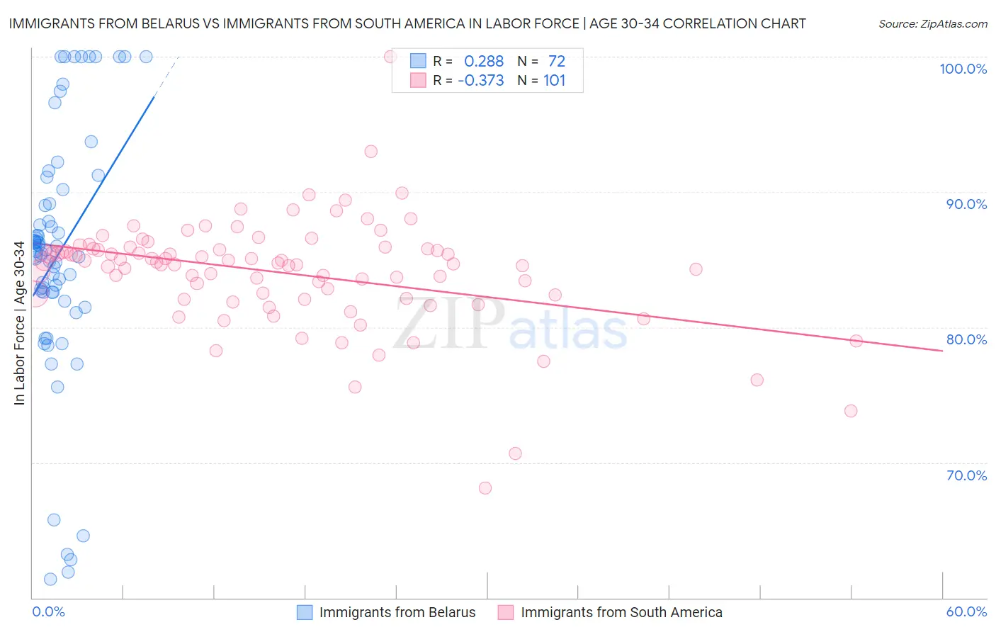Immigrants from Belarus vs Immigrants from South America In Labor Force | Age 30-34