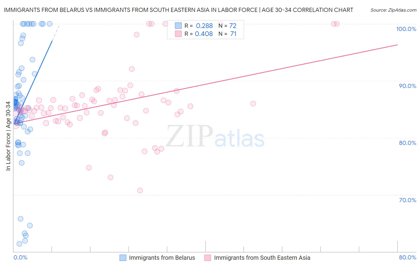 Immigrants from Belarus vs Immigrants from South Eastern Asia In Labor Force | Age 30-34