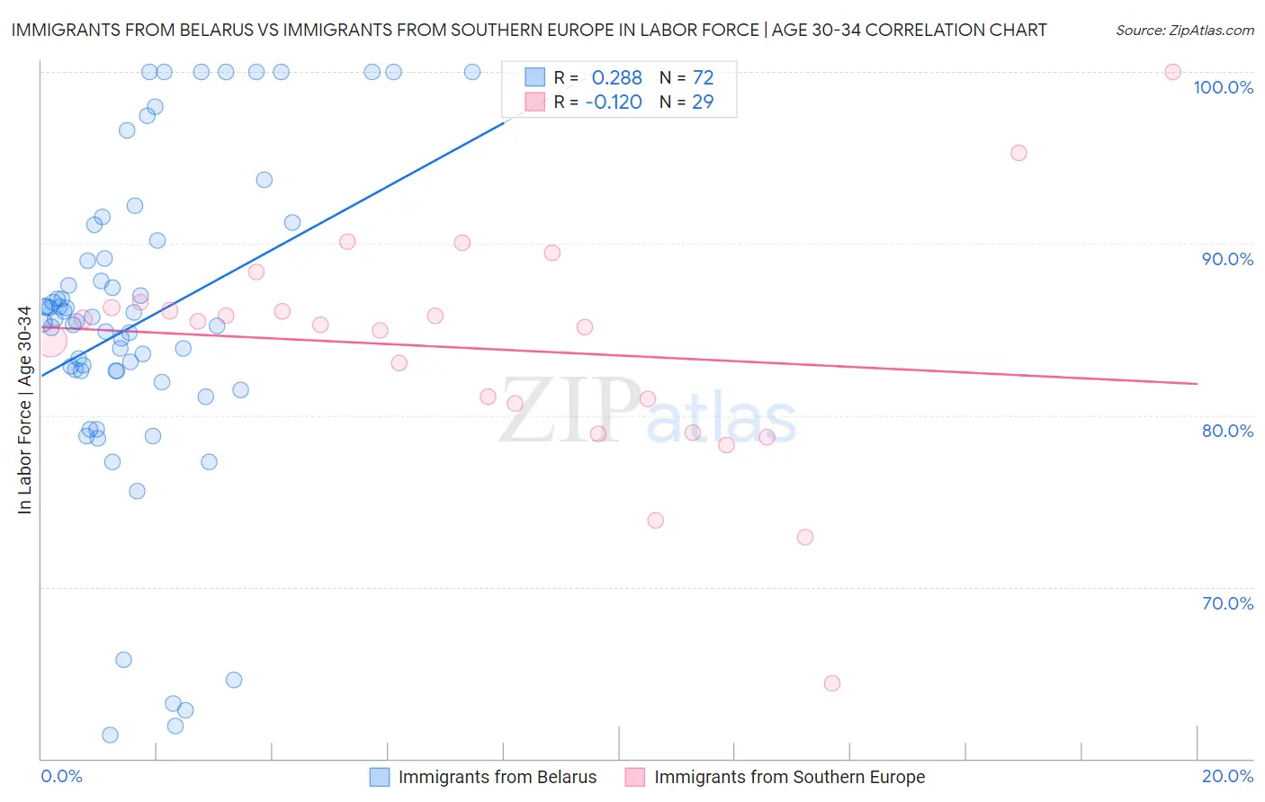 Immigrants from Belarus vs Immigrants from Southern Europe In Labor Force | Age 30-34