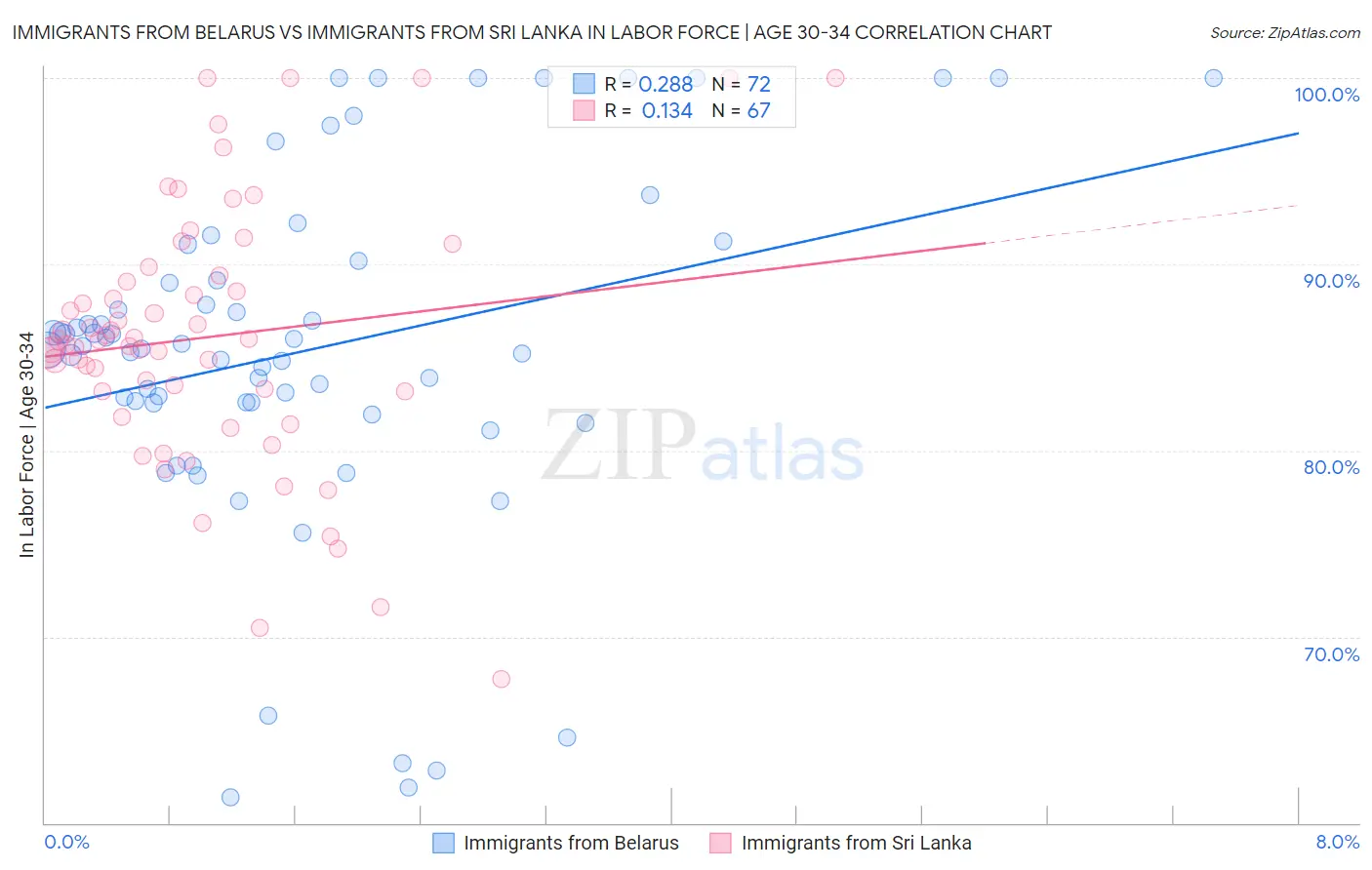 Immigrants from Belarus vs Immigrants from Sri Lanka In Labor Force | Age 30-34