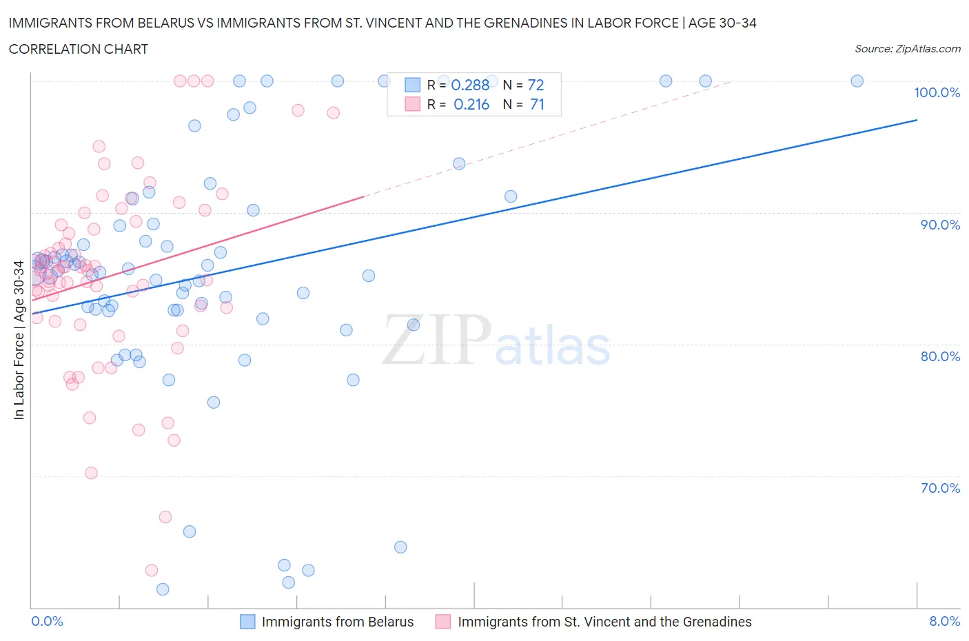 Immigrants from Belarus vs Immigrants from St. Vincent and the Grenadines In Labor Force | Age 30-34