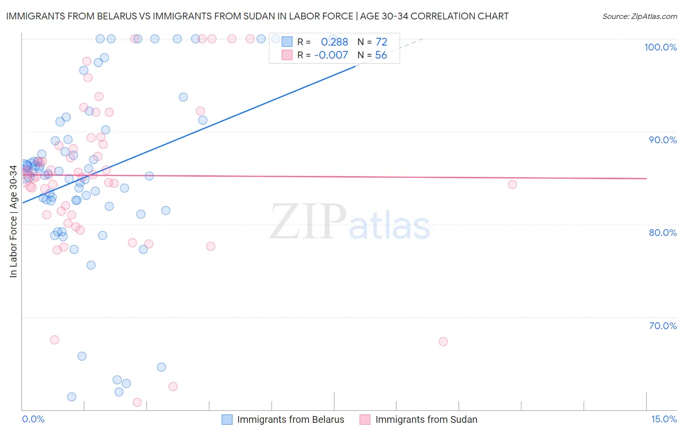 Immigrants from Belarus vs Immigrants from Sudan In Labor Force | Age 30-34