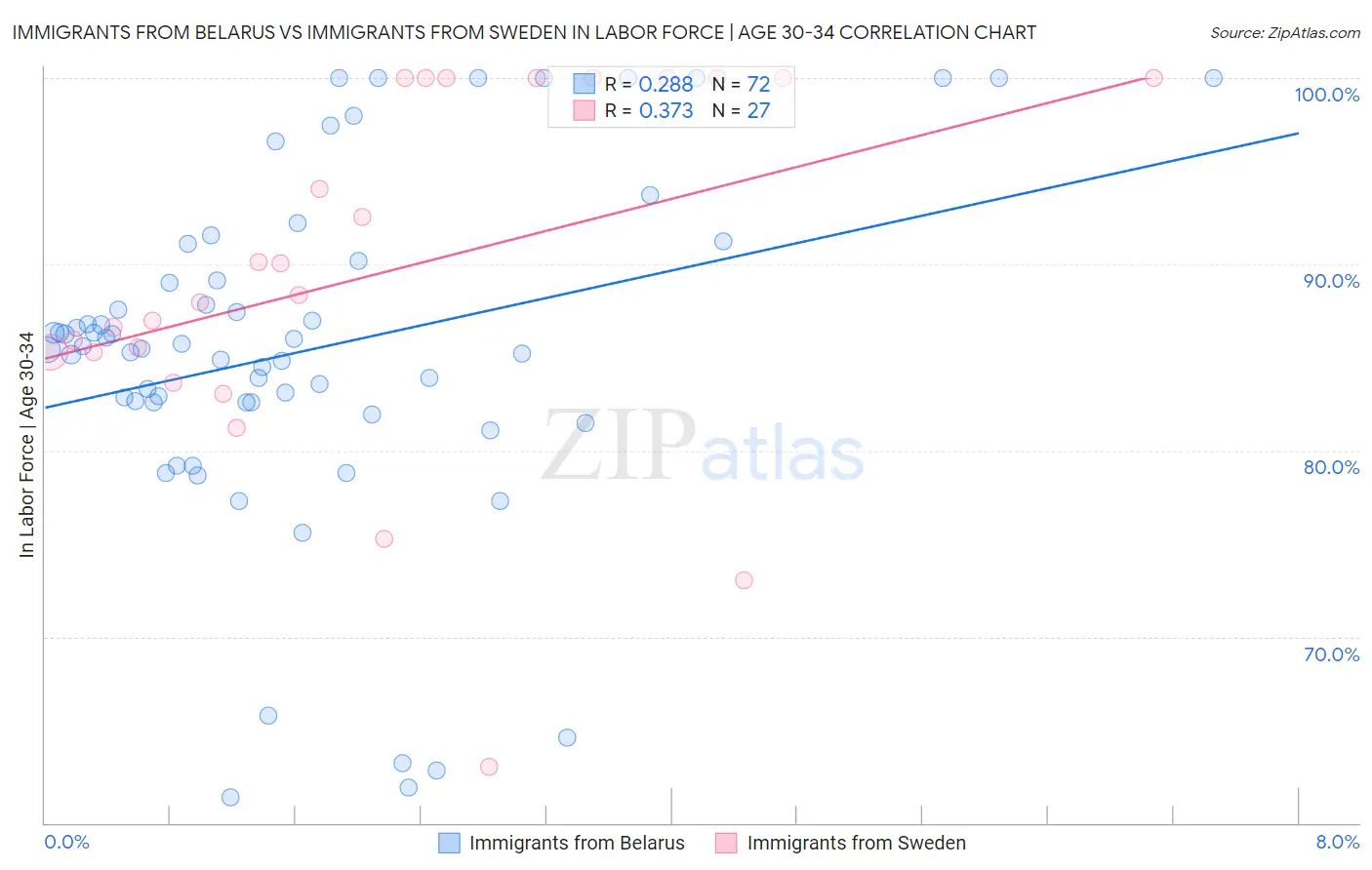 Immigrants from Belarus vs Immigrants from Sweden In Labor Force | Age 30-34