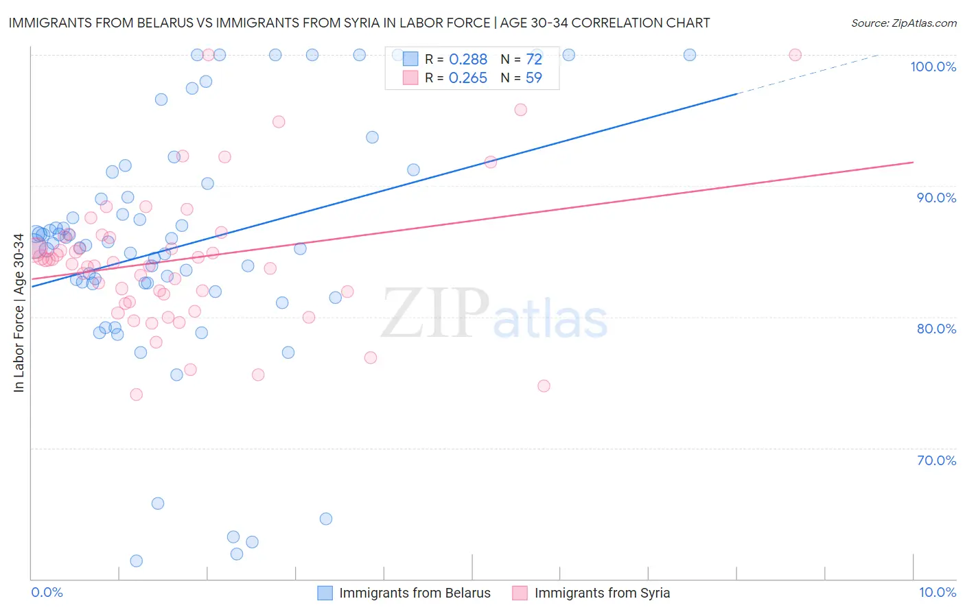 Immigrants from Belarus vs Immigrants from Syria In Labor Force | Age 30-34