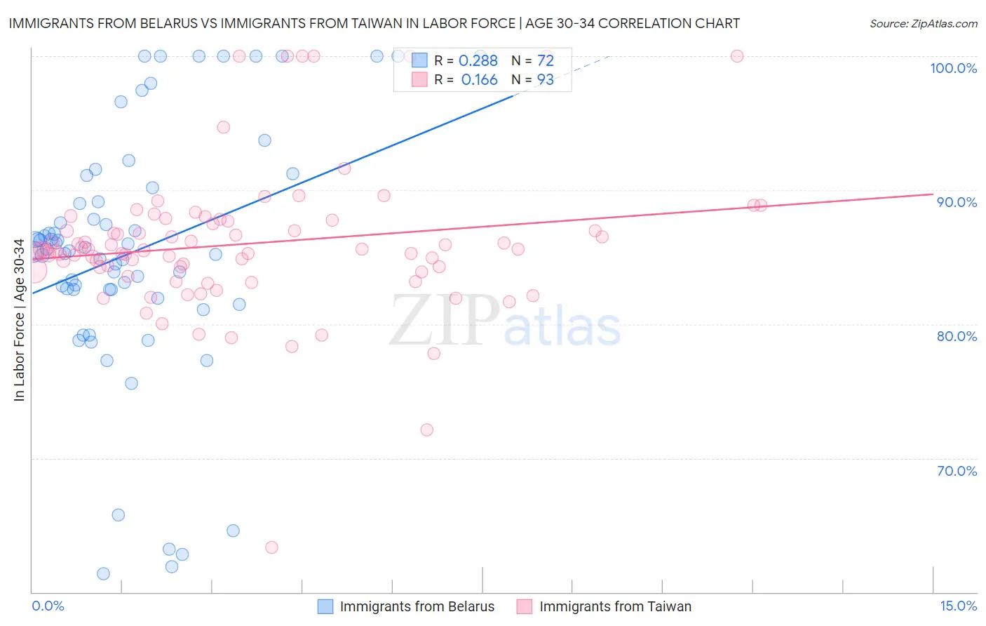 Immigrants from Belarus vs Immigrants from Taiwan In Labor Force | Age 30-34