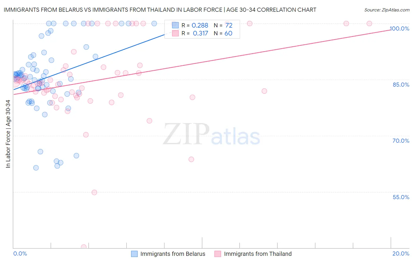 Immigrants from Belarus vs Immigrants from Thailand In Labor Force | Age 30-34