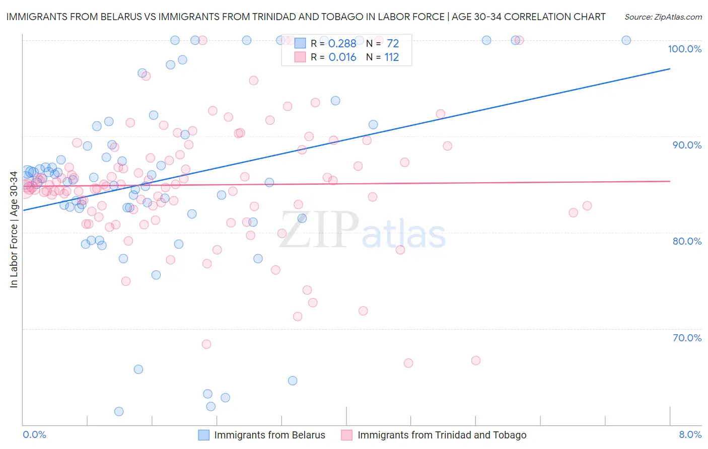 Immigrants from Belarus vs Immigrants from Trinidad and Tobago In Labor Force | Age 30-34