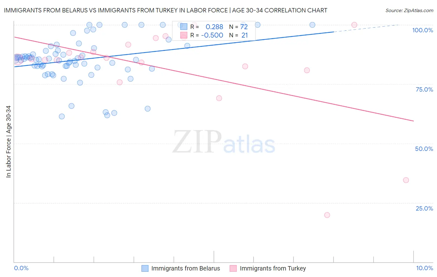 Immigrants from Belarus vs Immigrants from Turkey In Labor Force | Age 30-34