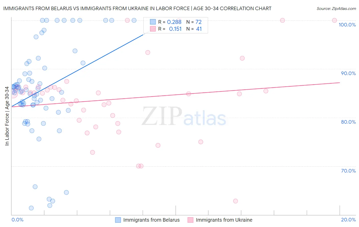 Immigrants from Belarus vs Immigrants from Ukraine In Labor Force | Age 30-34