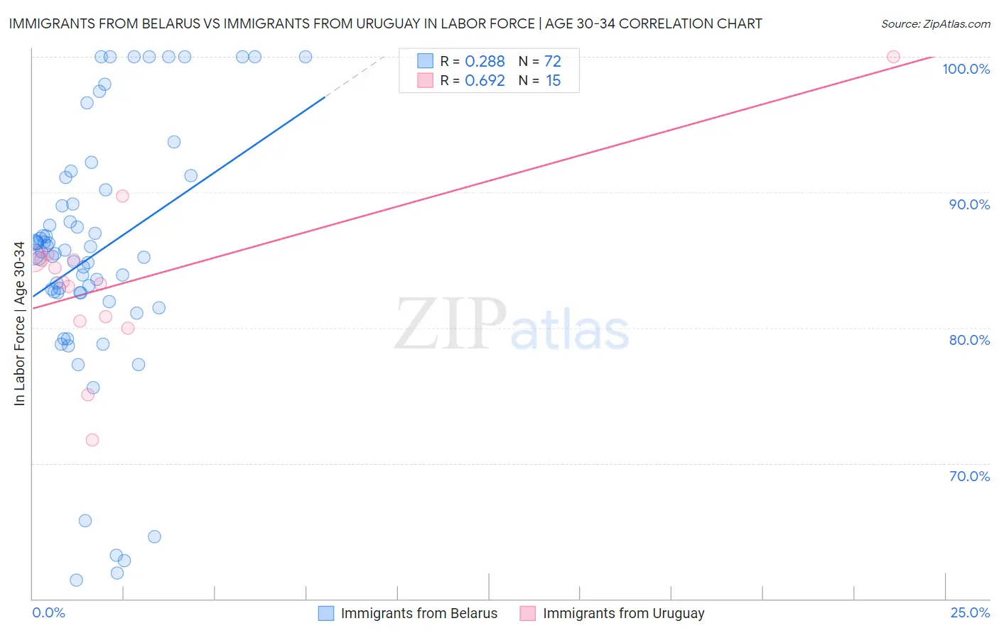 Immigrants from Belarus vs Immigrants from Uruguay In Labor Force | Age 30-34