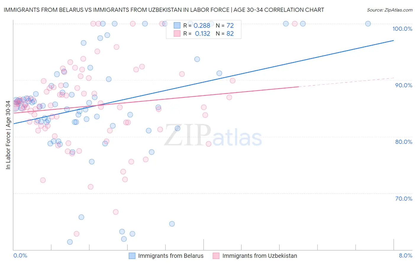 Immigrants from Belarus vs Immigrants from Uzbekistan In Labor Force | Age 30-34