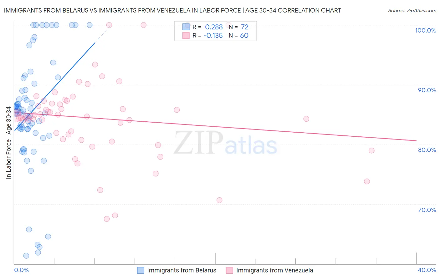 Immigrants from Belarus vs Immigrants from Venezuela In Labor Force | Age 30-34