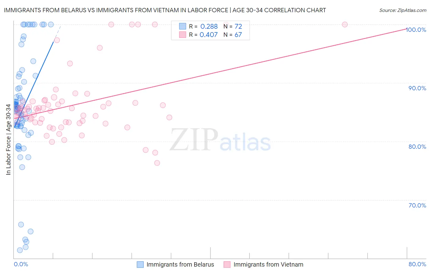 Immigrants from Belarus vs Immigrants from Vietnam In Labor Force | Age 30-34