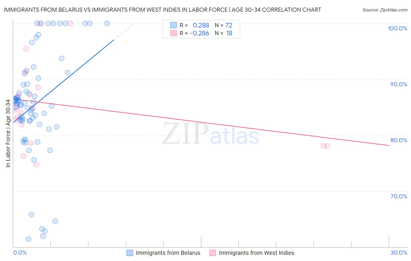 Immigrants from Belarus vs Immigrants from West Indies In Labor Force | Age 30-34