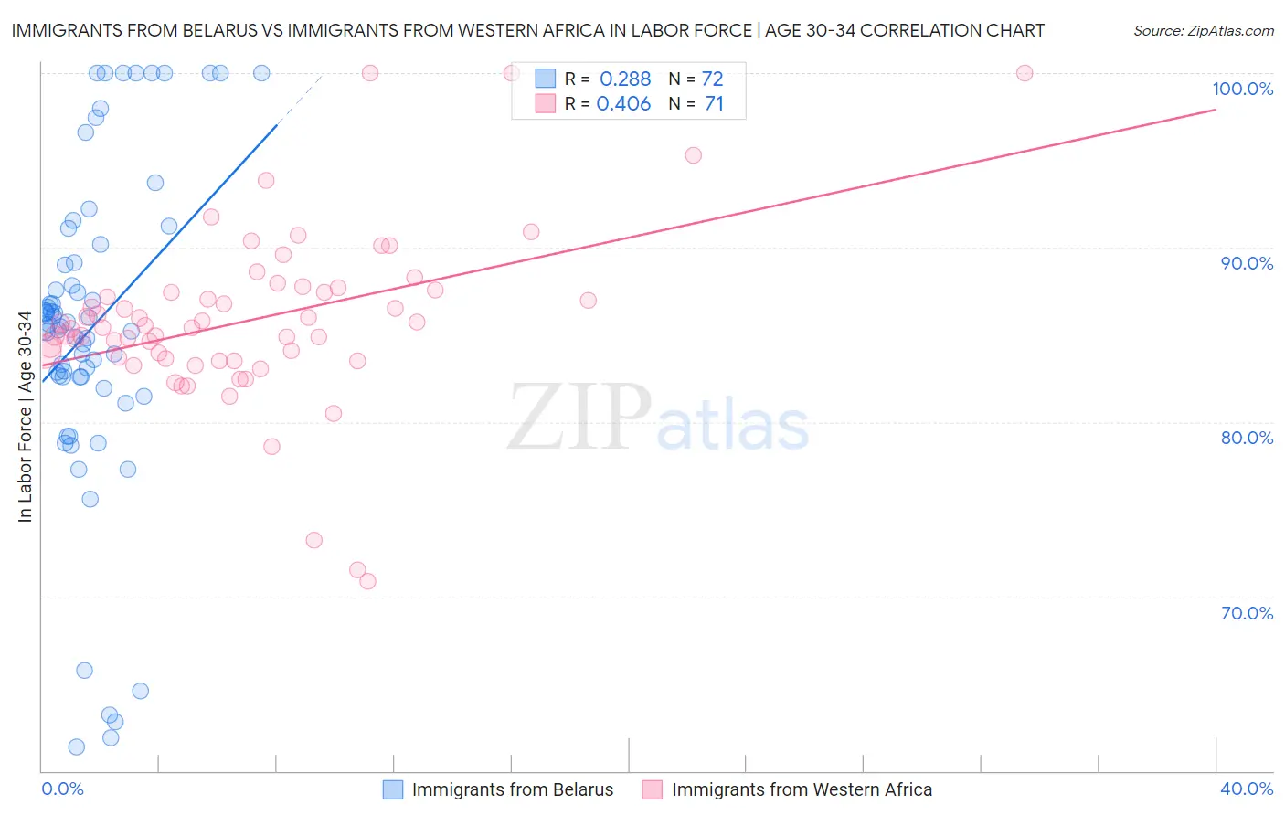 Immigrants from Belarus vs Immigrants from Western Africa In Labor Force | Age 30-34