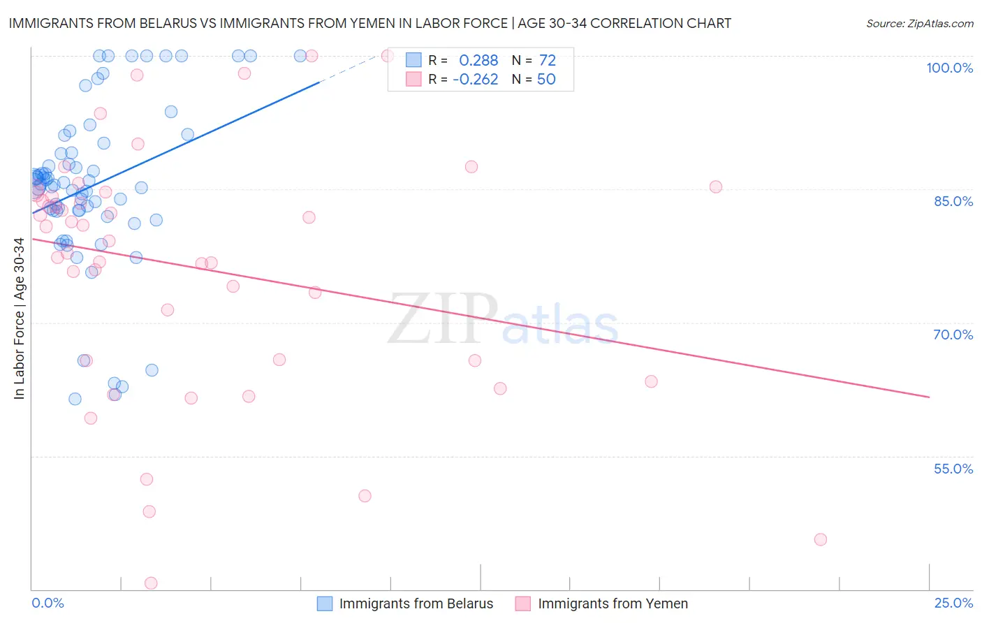 Immigrants from Belarus vs Immigrants from Yemen In Labor Force | Age 30-34