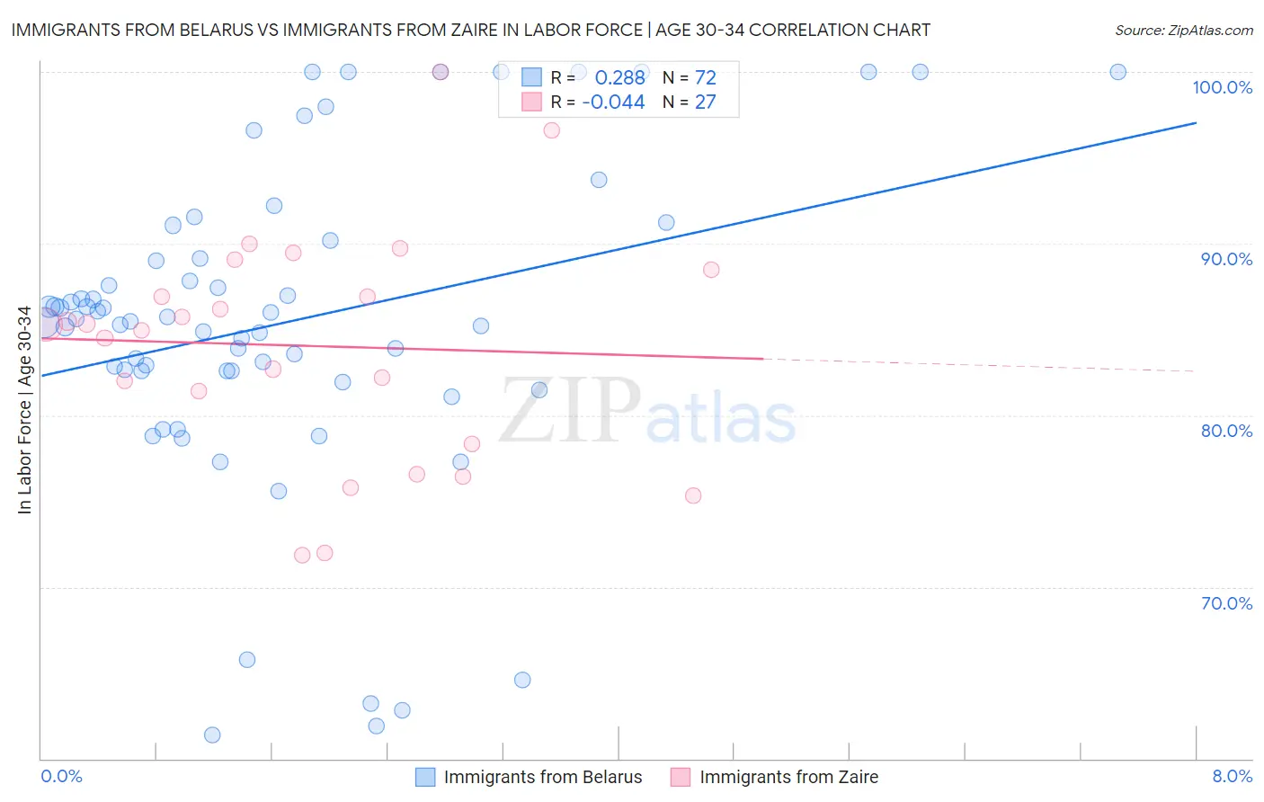 Immigrants from Belarus vs Immigrants from Zaire In Labor Force | Age 30-34