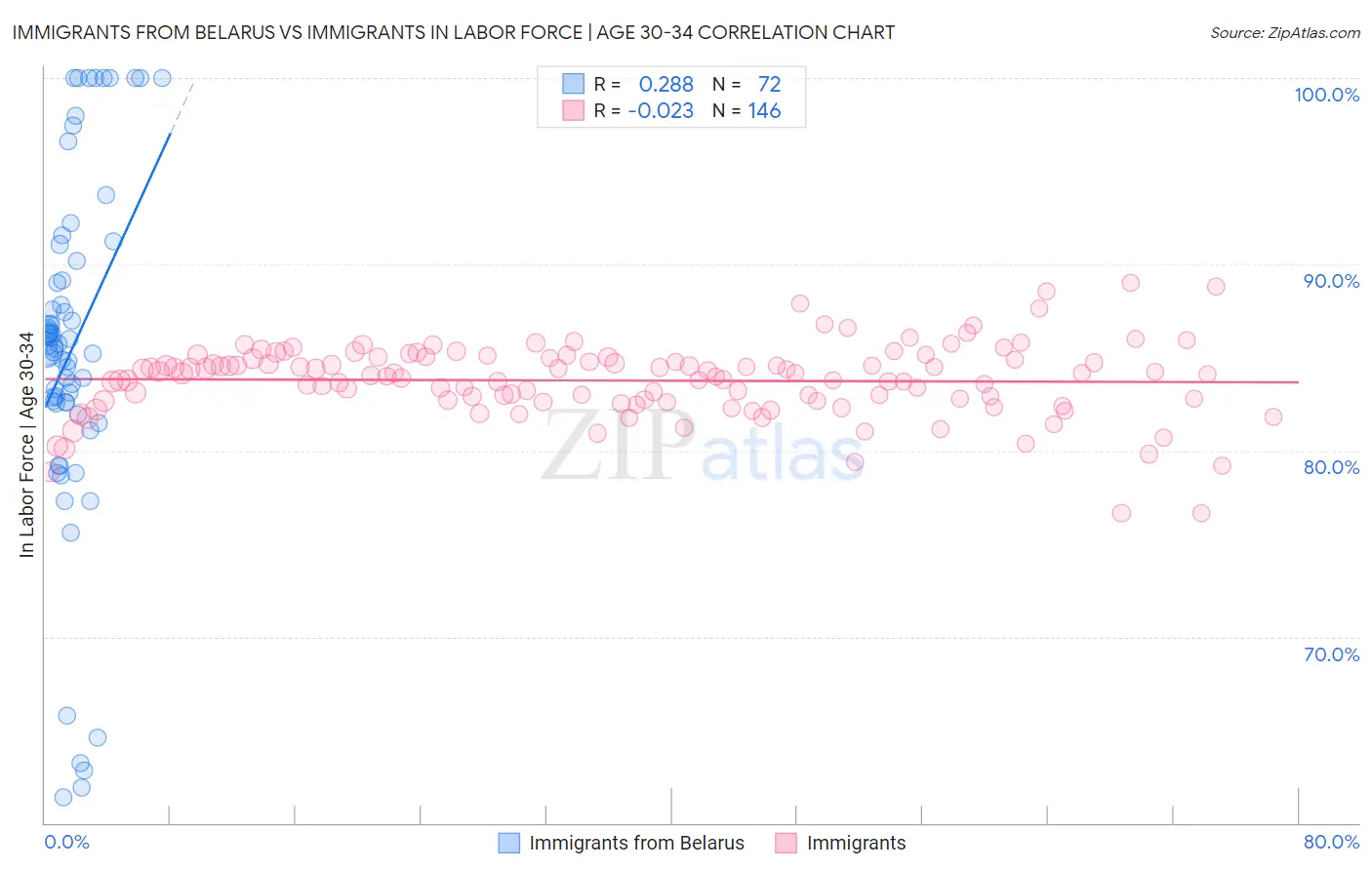 Immigrants from Belarus vs Immigrants In Labor Force | Age 30-34