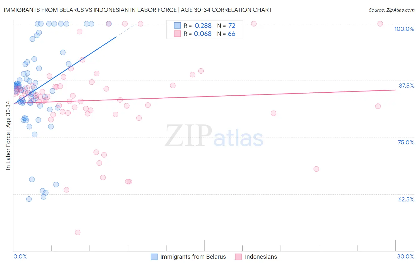 Immigrants from Belarus vs Indonesian In Labor Force | Age 30-34