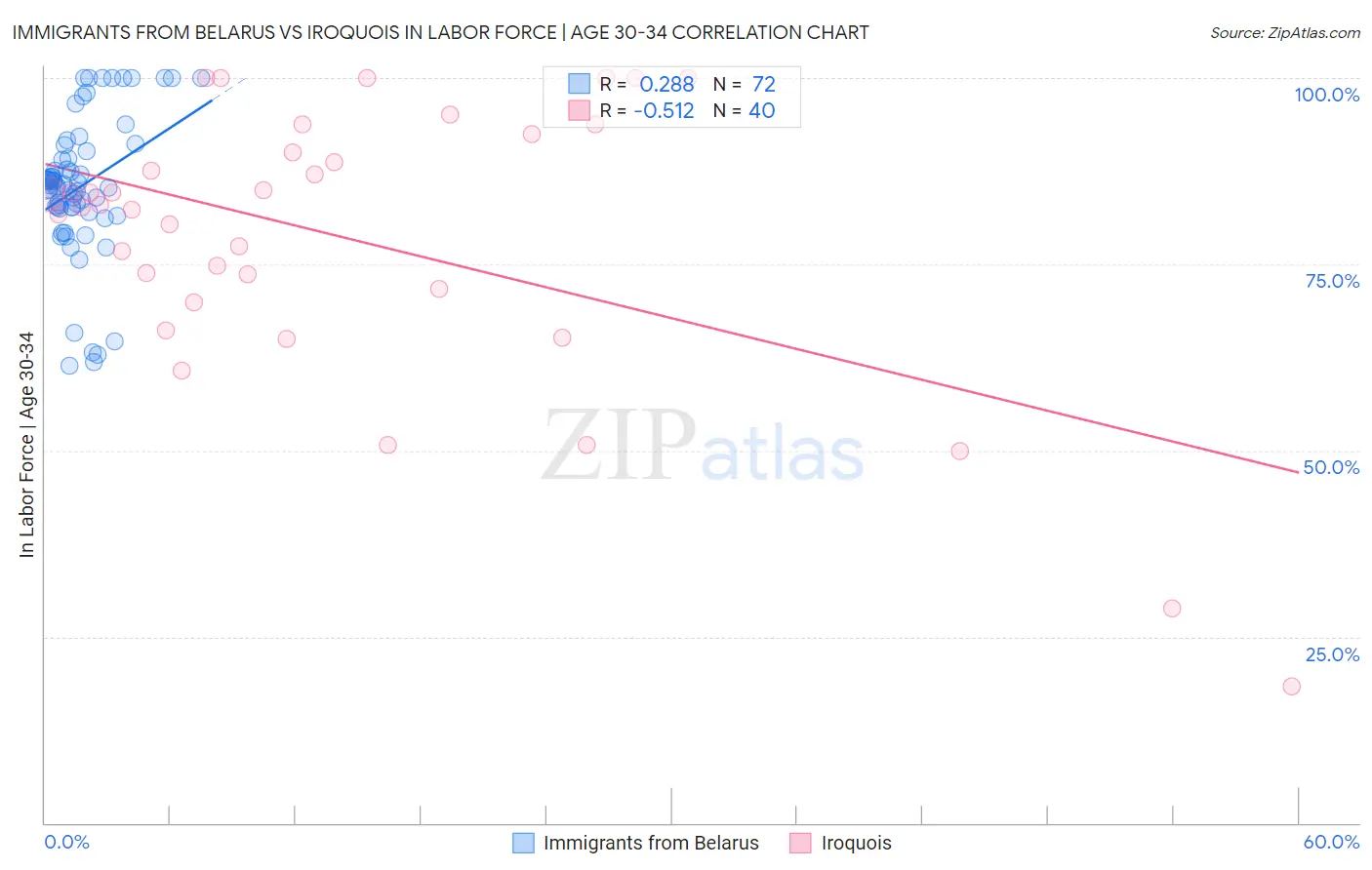 Immigrants from Belarus vs Iroquois In Labor Force | Age 30-34