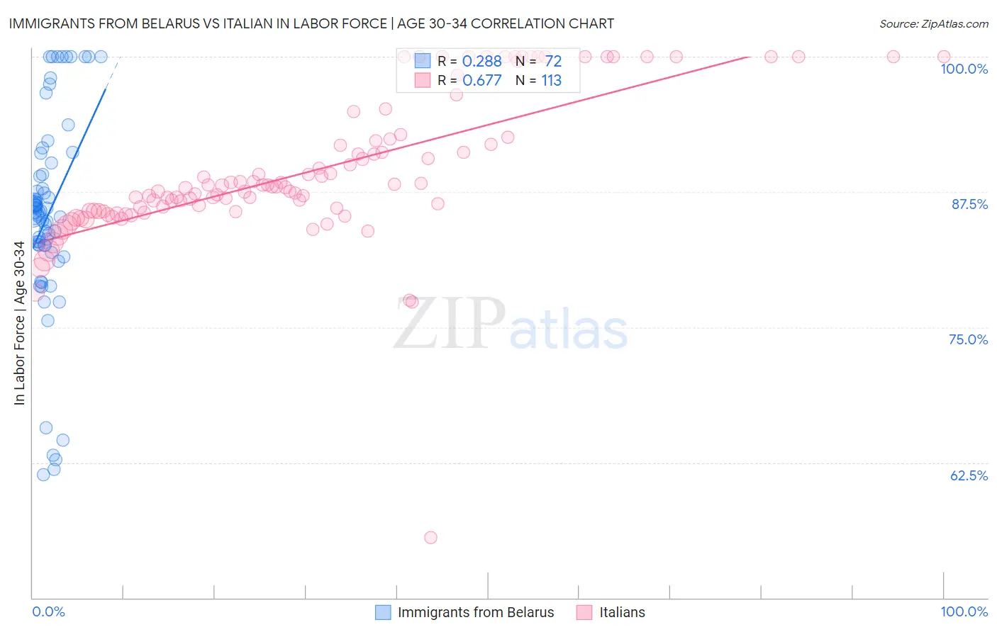Immigrants from Belarus vs Italian In Labor Force | Age 30-34