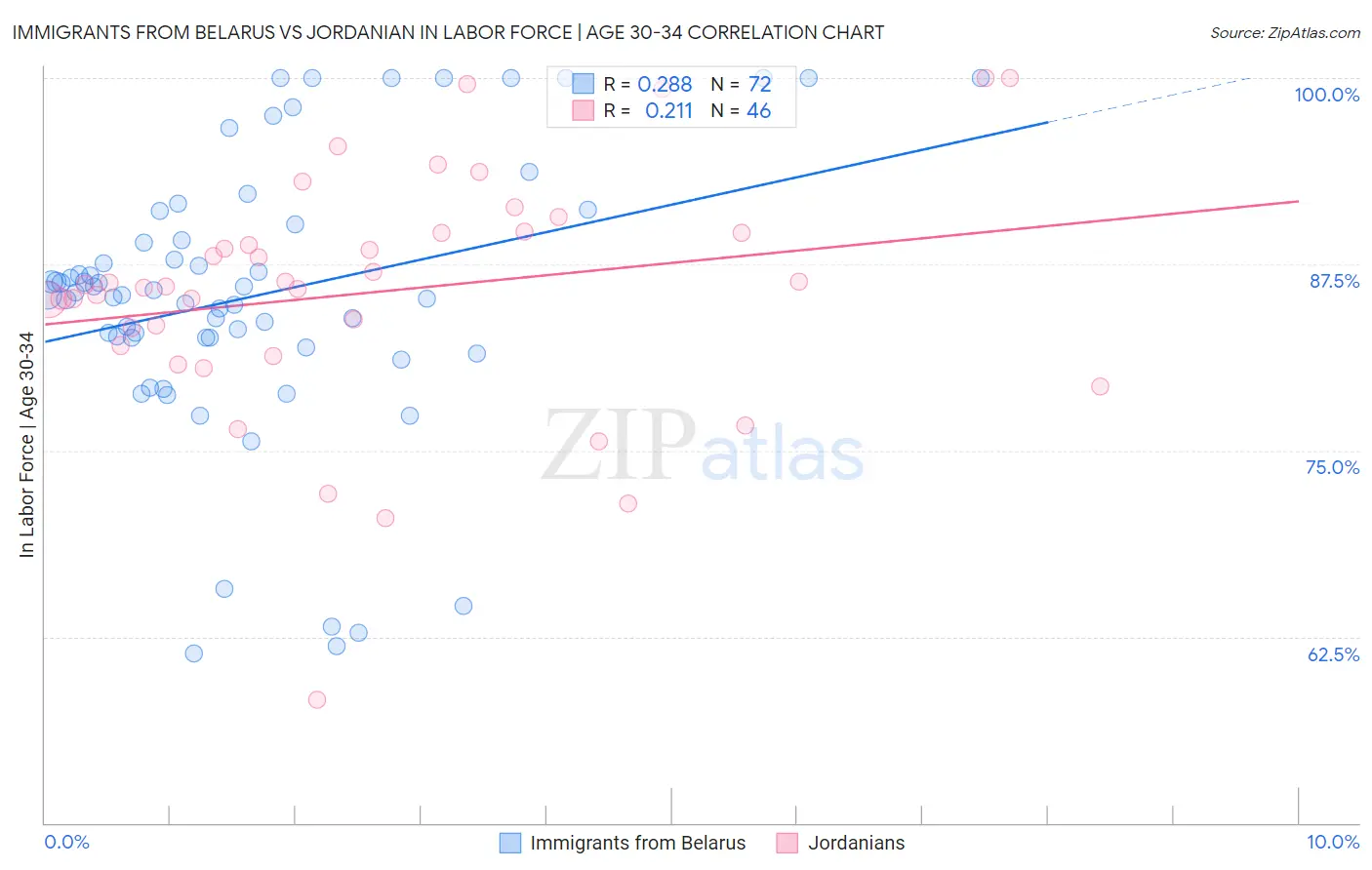 Immigrants from Belarus vs Jordanian In Labor Force | Age 30-34