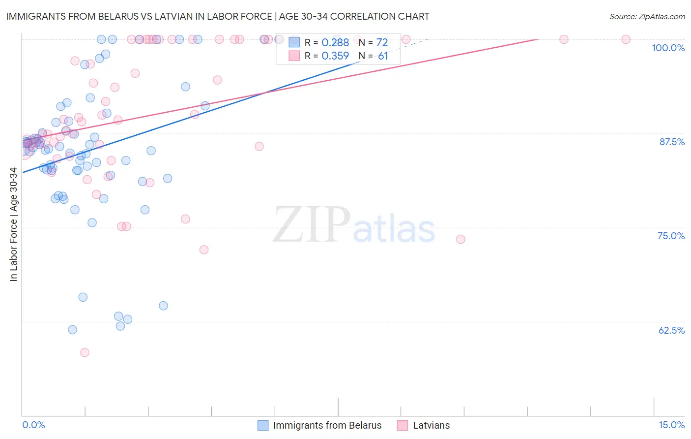 Immigrants from Belarus vs Latvian In Labor Force | Age 30-34