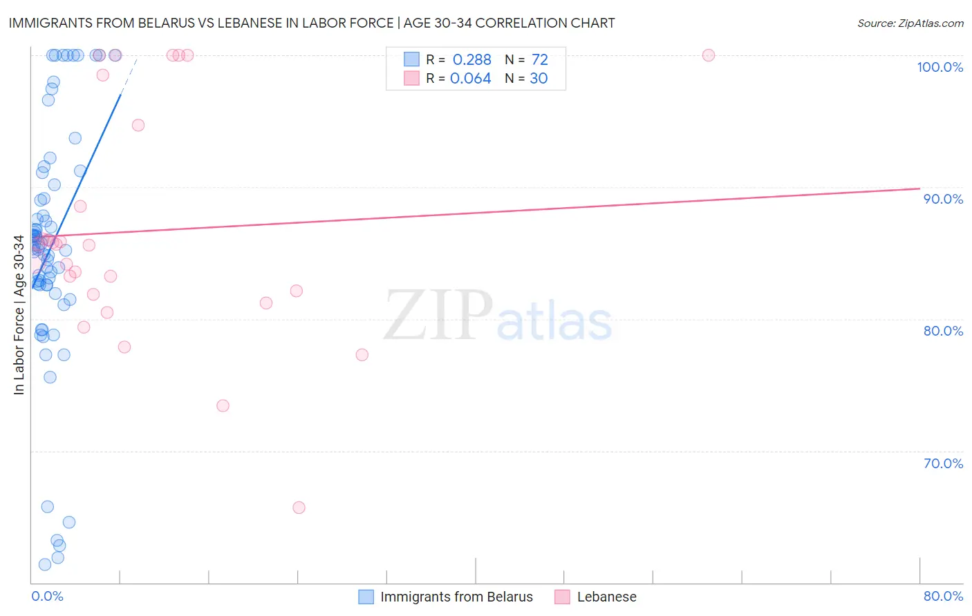 Immigrants from Belarus vs Lebanese In Labor Force | Age 30-34